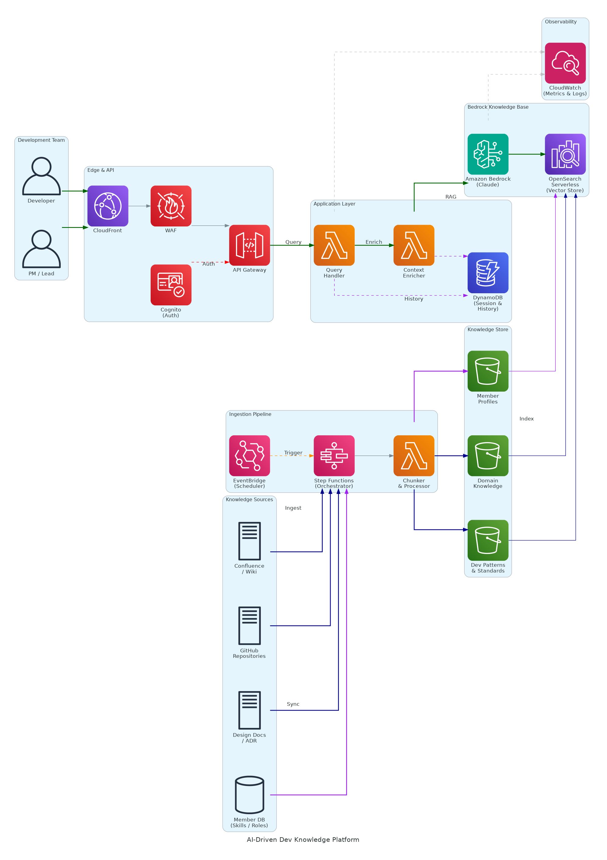 AI-Driven Dev Knowledge Platform
