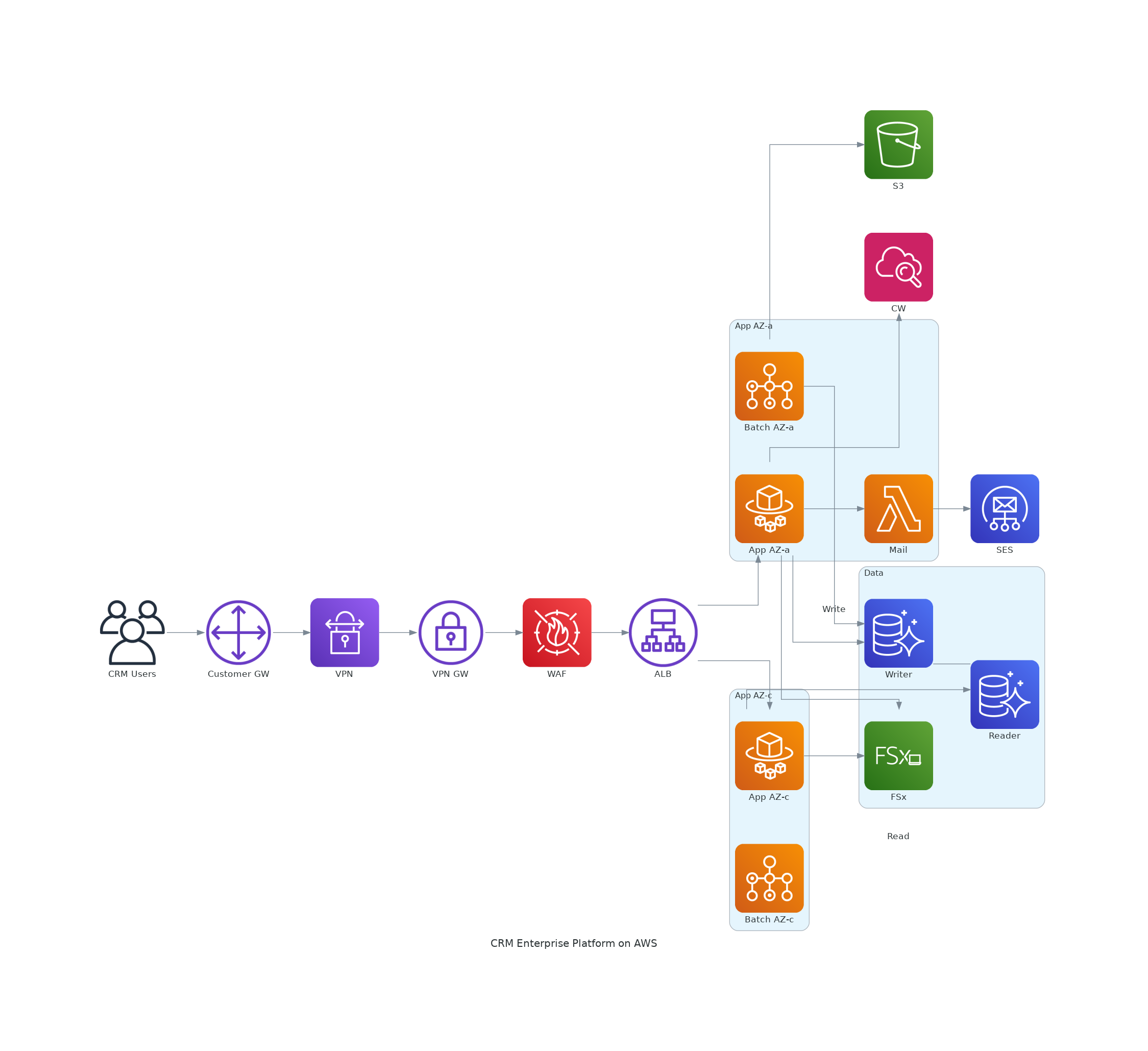 CRM Enterprise Platform on AWS