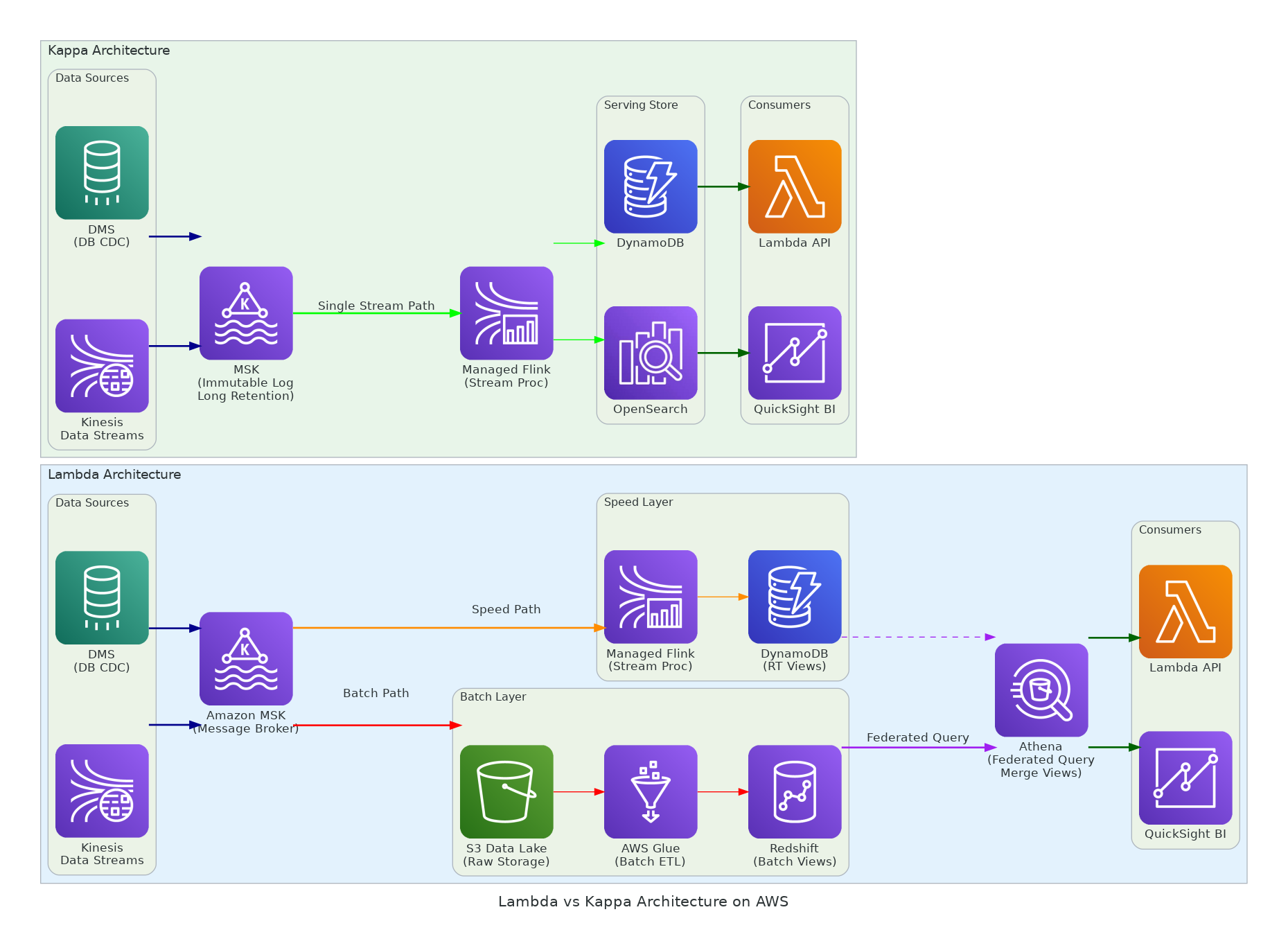 Lambda vs Kappa Architecture on AWS