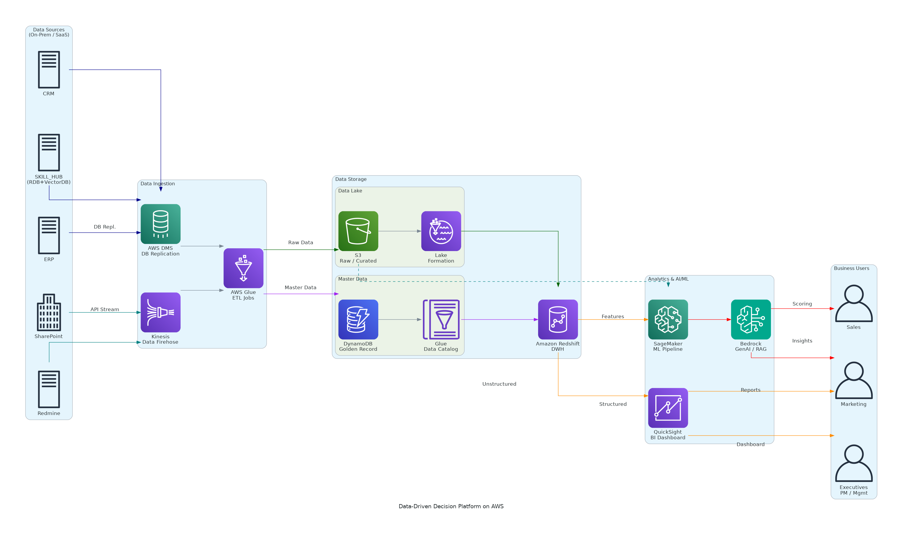Data-Driven Decision Platform on AWS