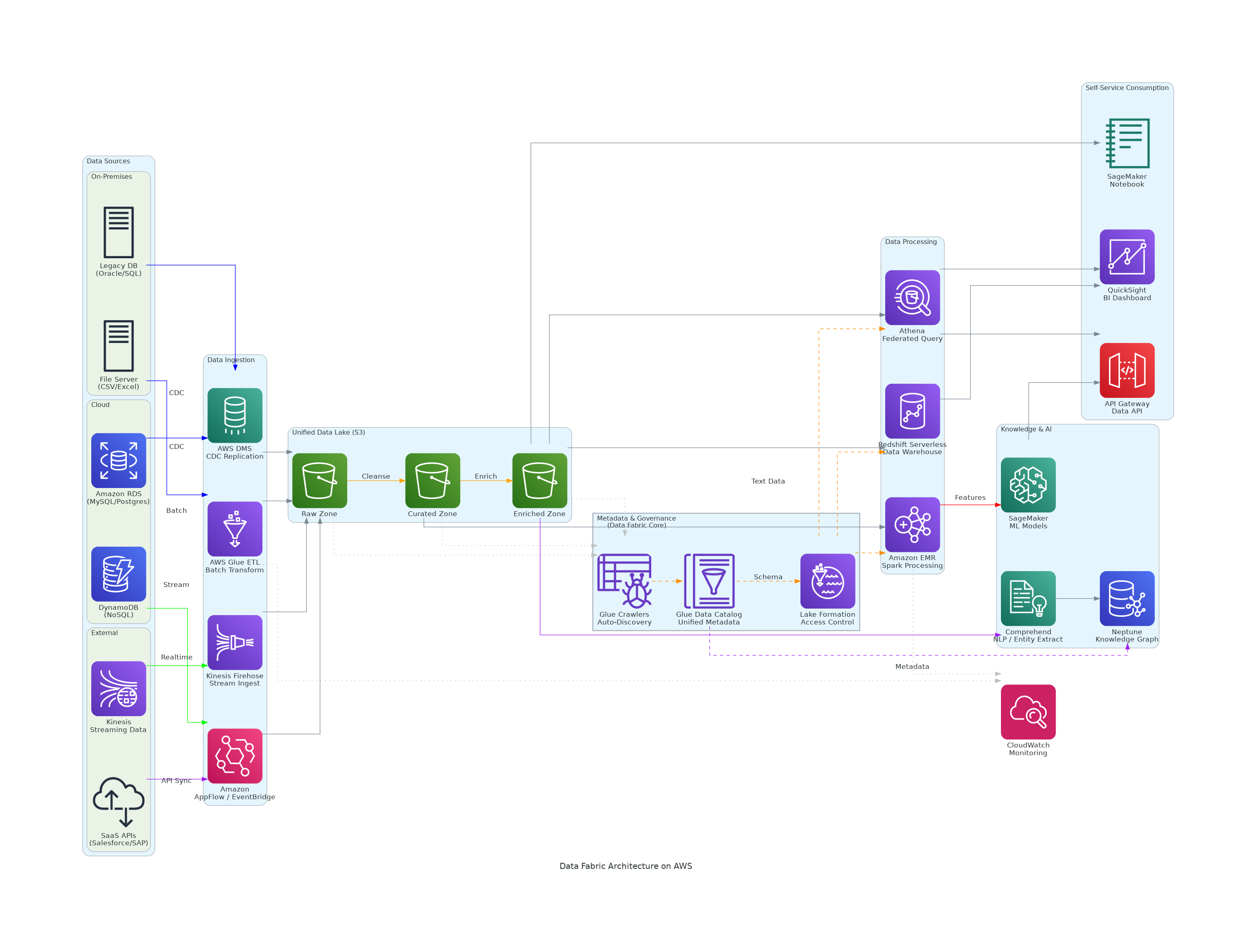 Data Fabric Architecture on AWS