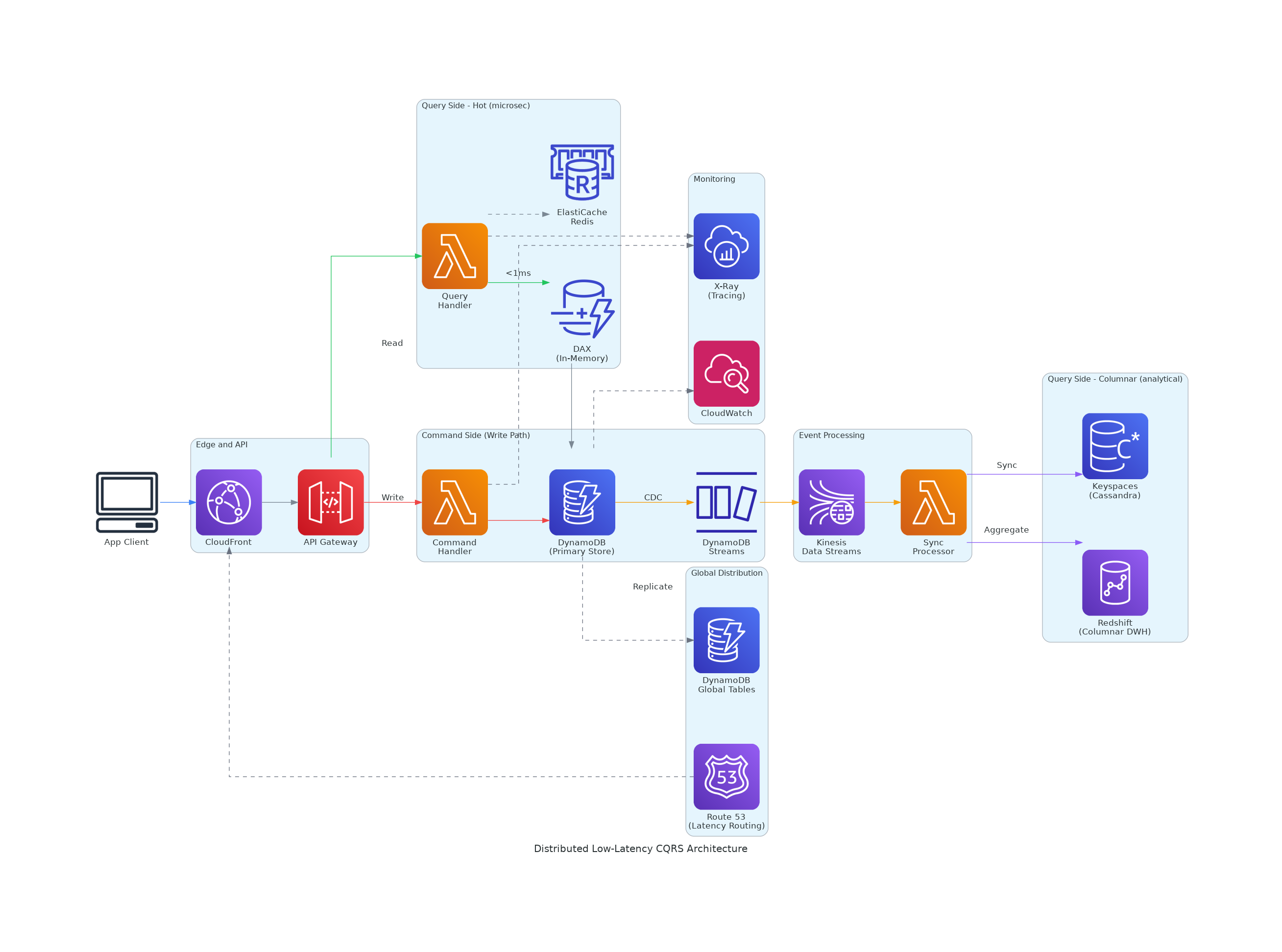 Distributed Low-Latency CQRS Architecture