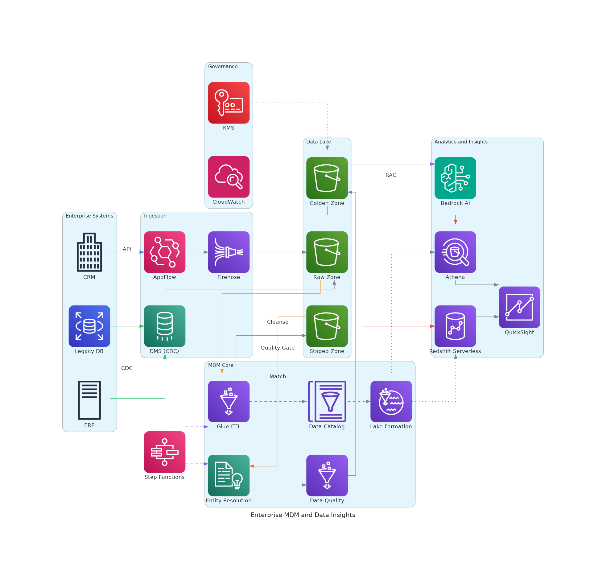 Enterprise MDM & Data Insights Architecture