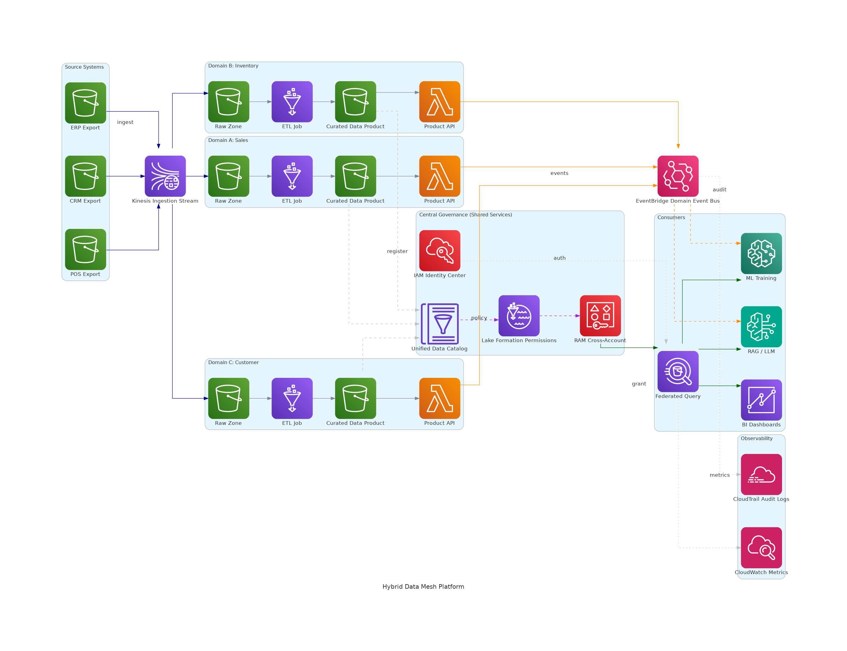 Hybrid Data Mesh Platform