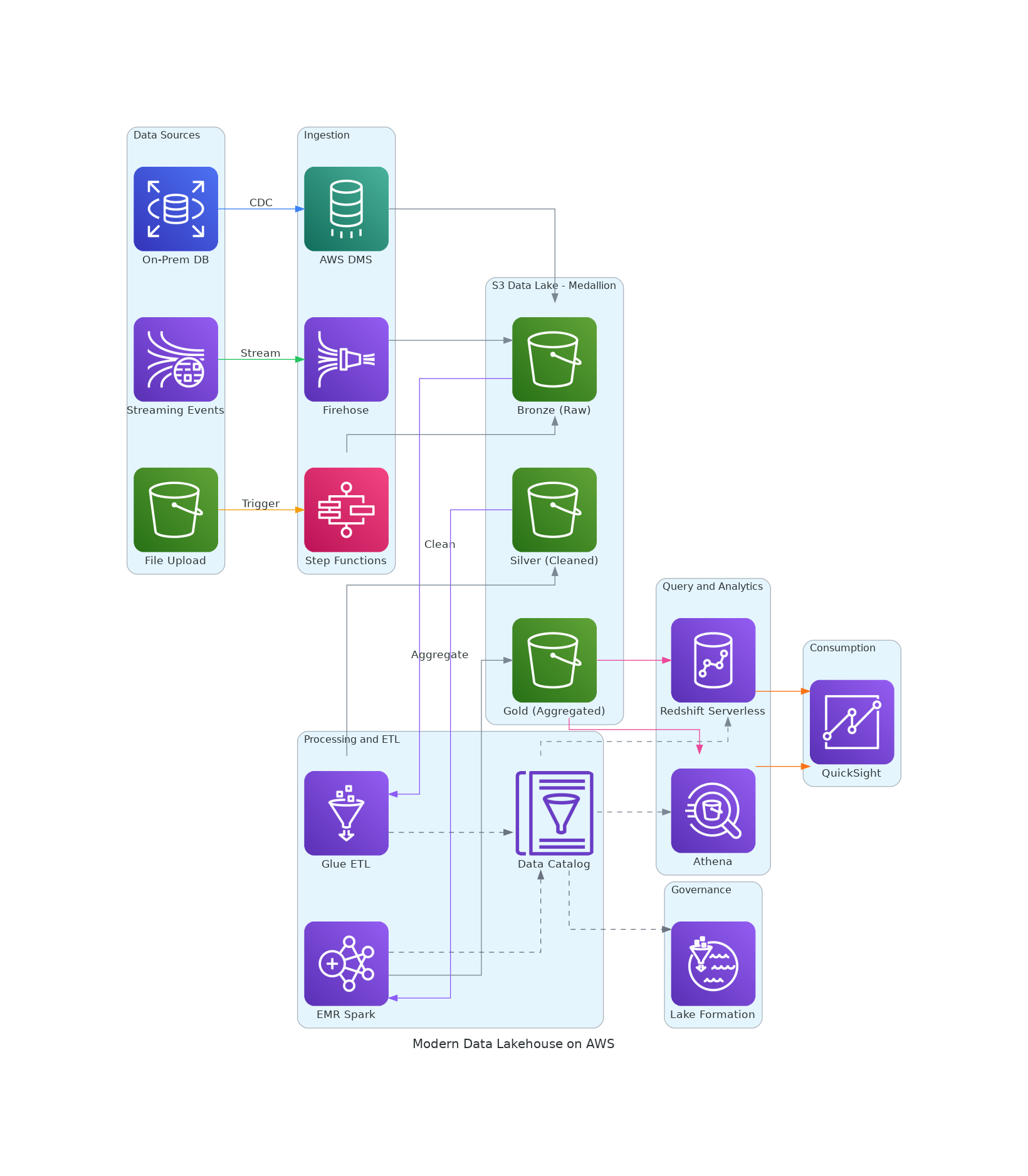 Modern Data Lakehouse on AWS