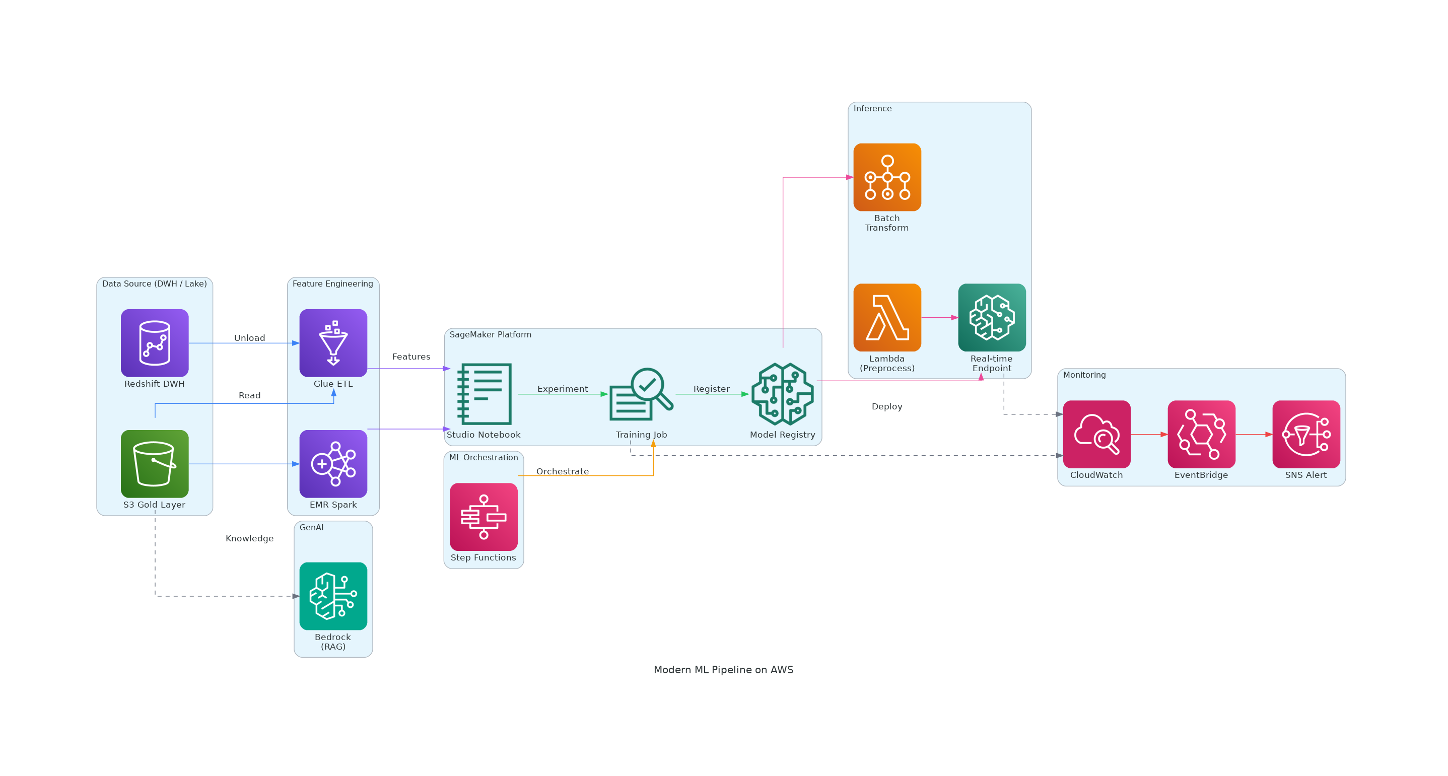 Modern ML Pipeline on AWS