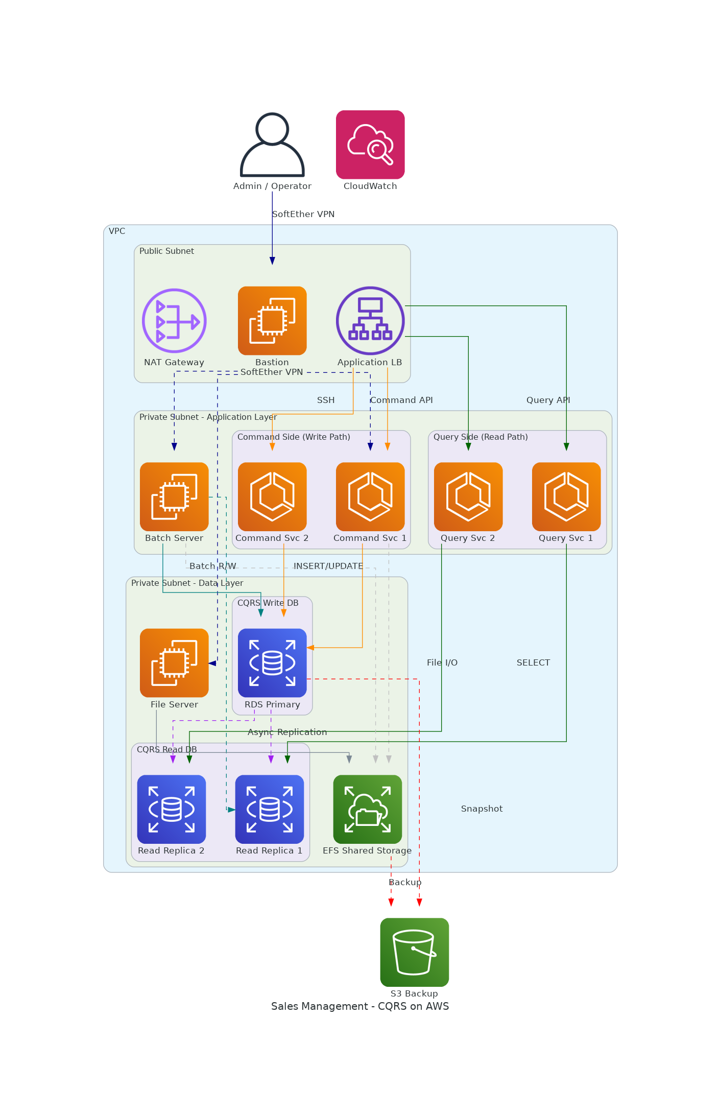Sales Management CQRS Architecture