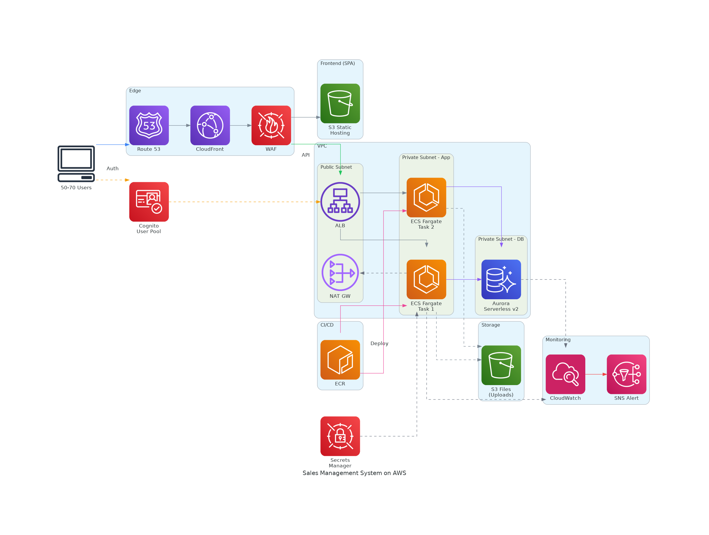 Sales Management System on AWS