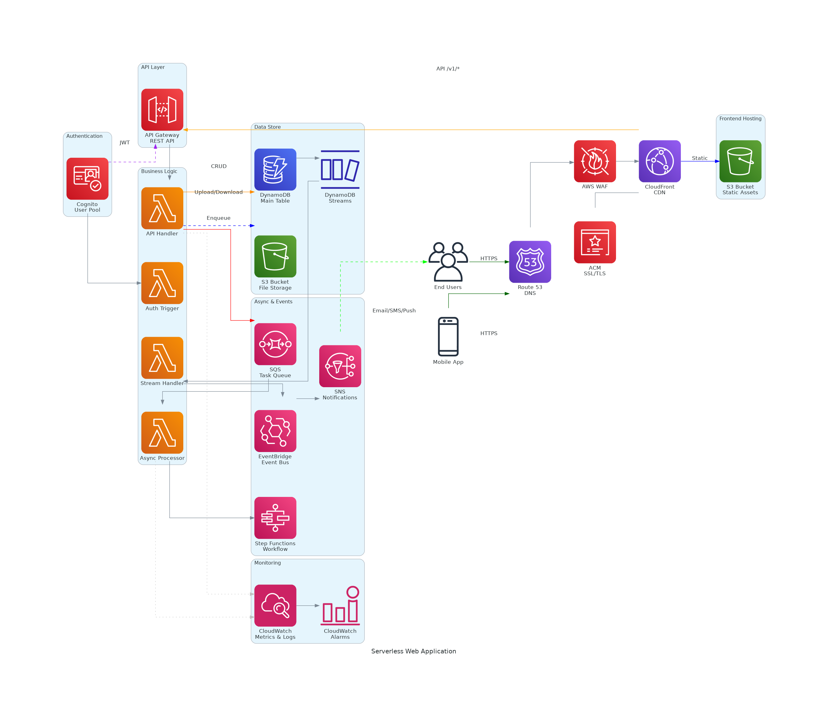 Serverless Web Application Architecture