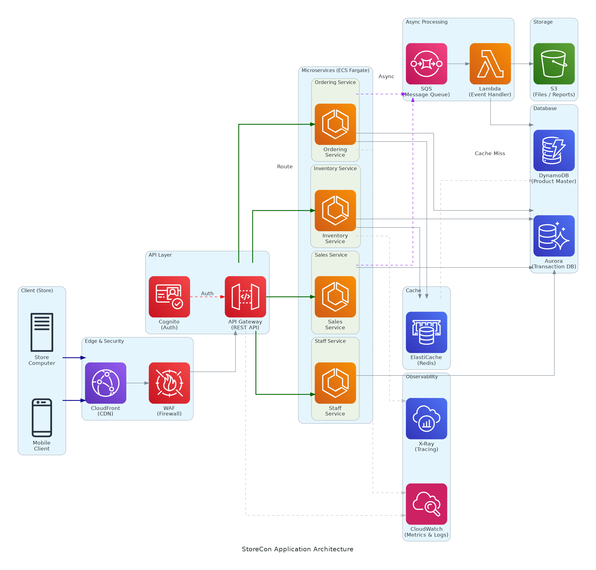 StoreCon Application Architecture