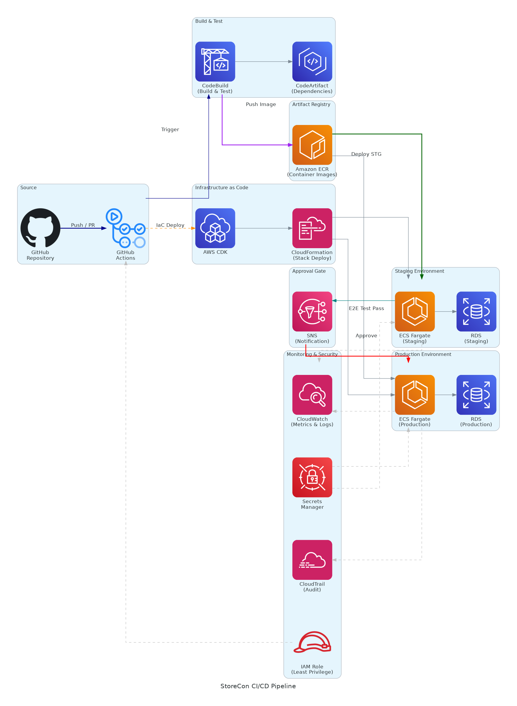 StoreCon CI/CD Pipeline