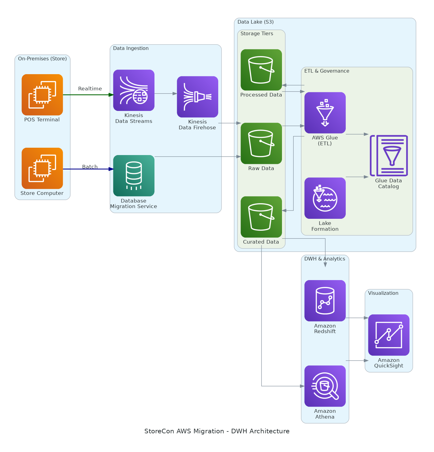 StoreCon DWH Architecture