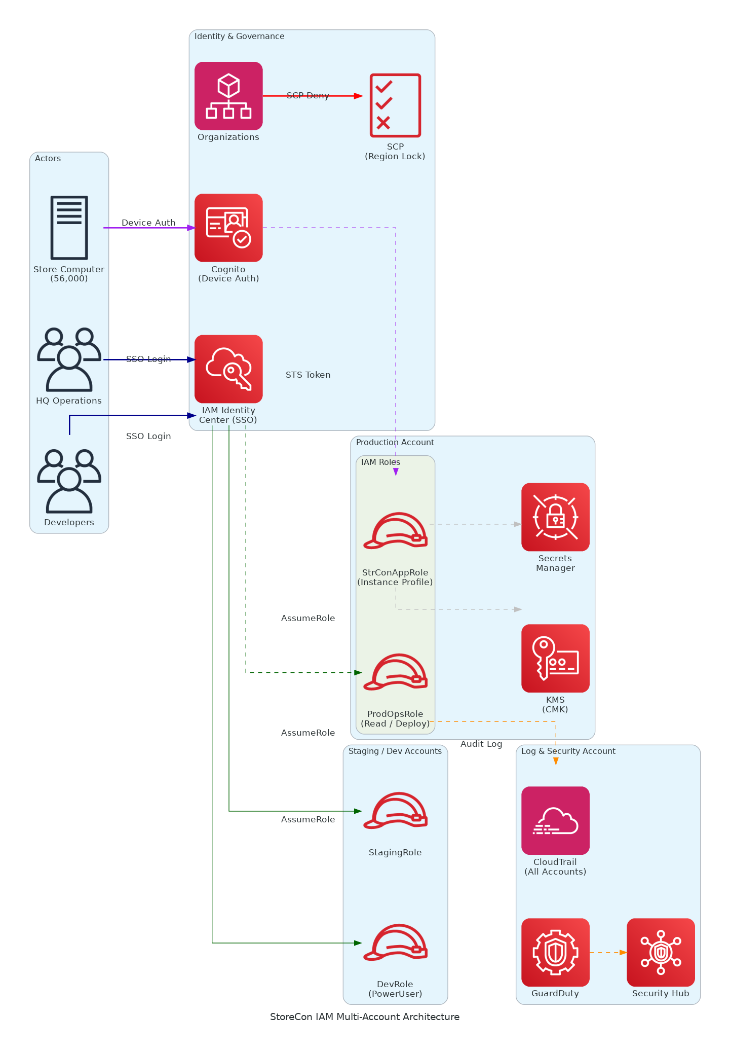 StoreCon IAM Multi-Account Architecture