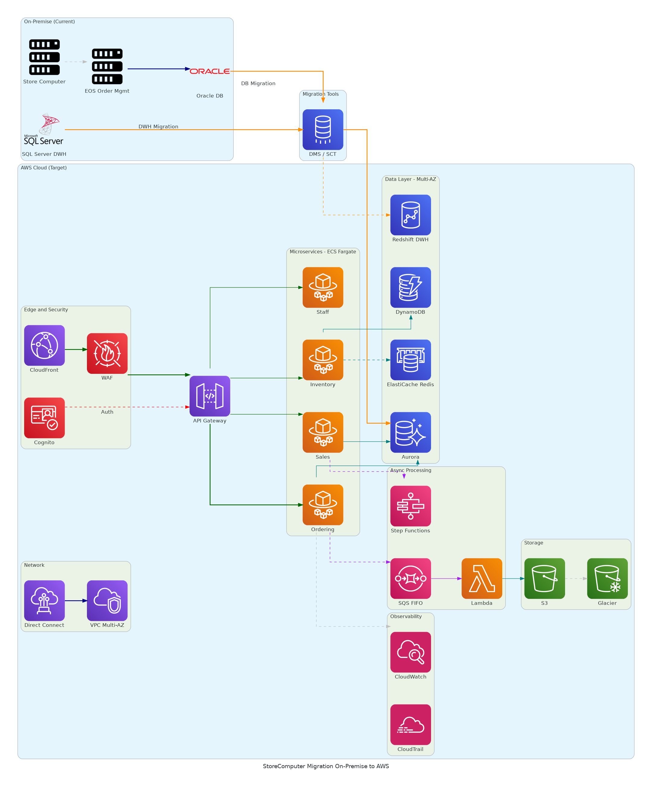 StoreComputer Migration On-Premise to AWS