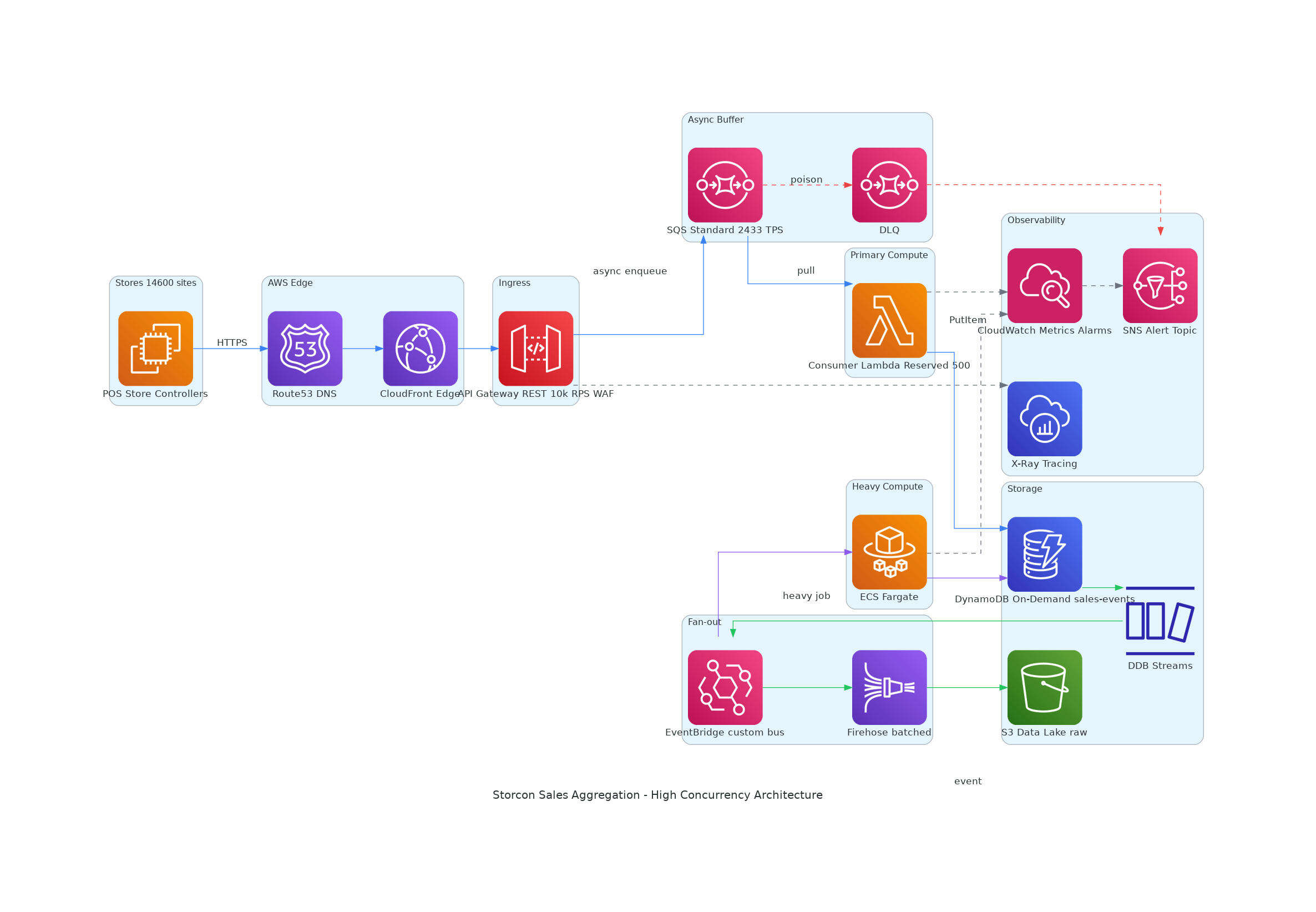 Storcon Sales Aggregation High Concurrency