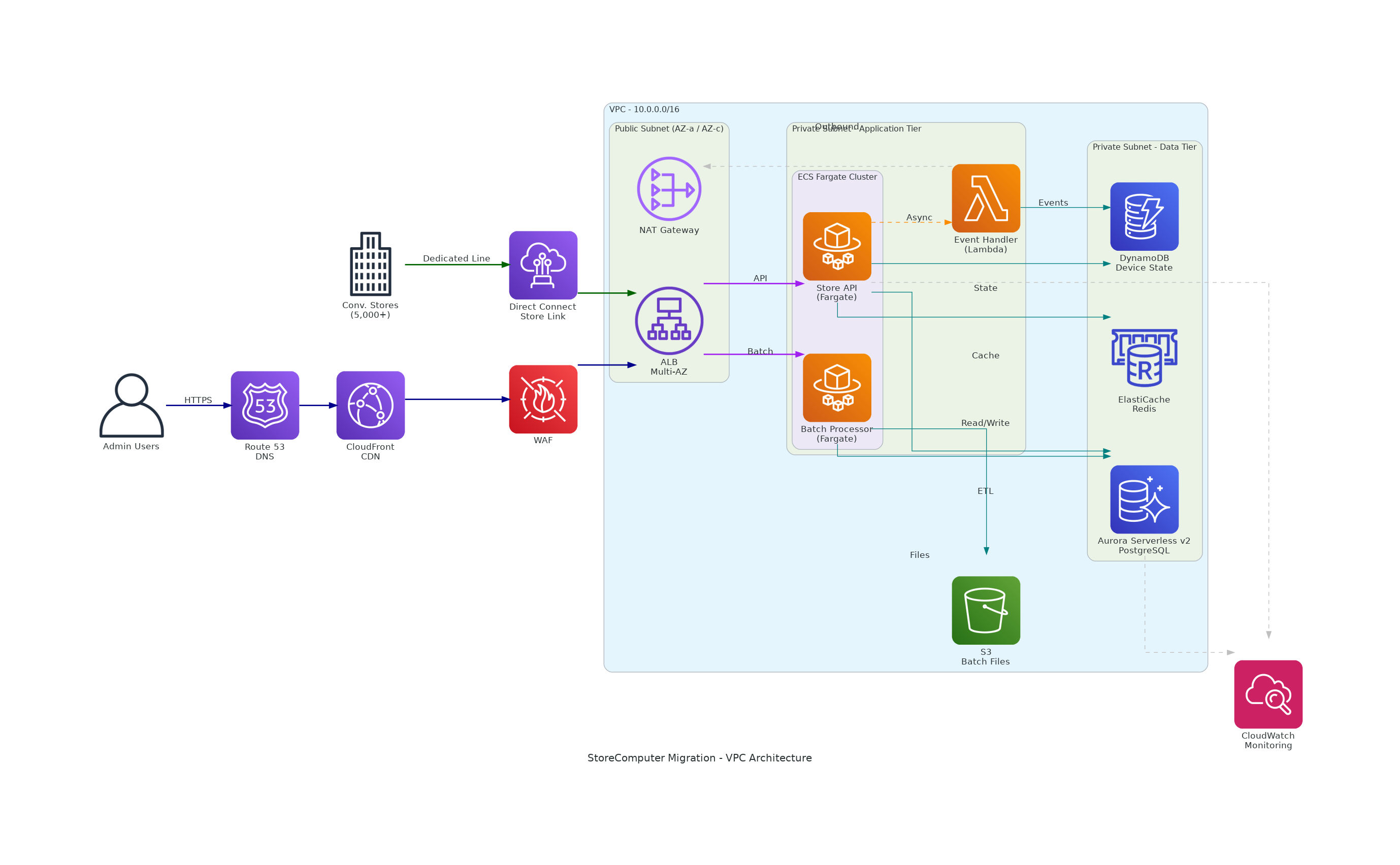 StoreComputer Migration VPC Architecture