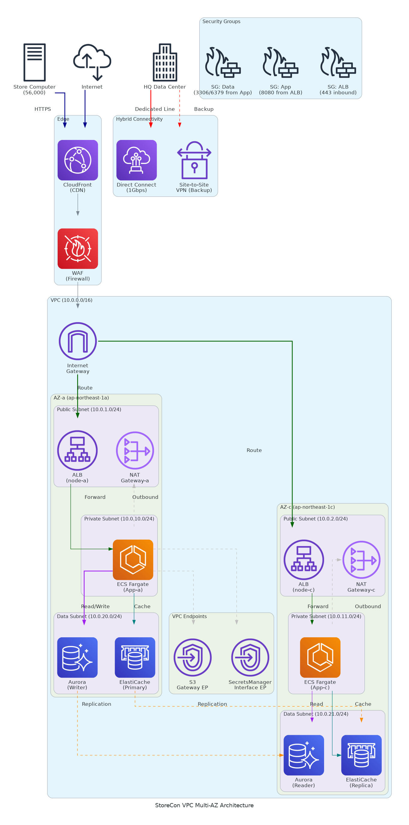 StoreCon VPC Multi-AZ Architecture