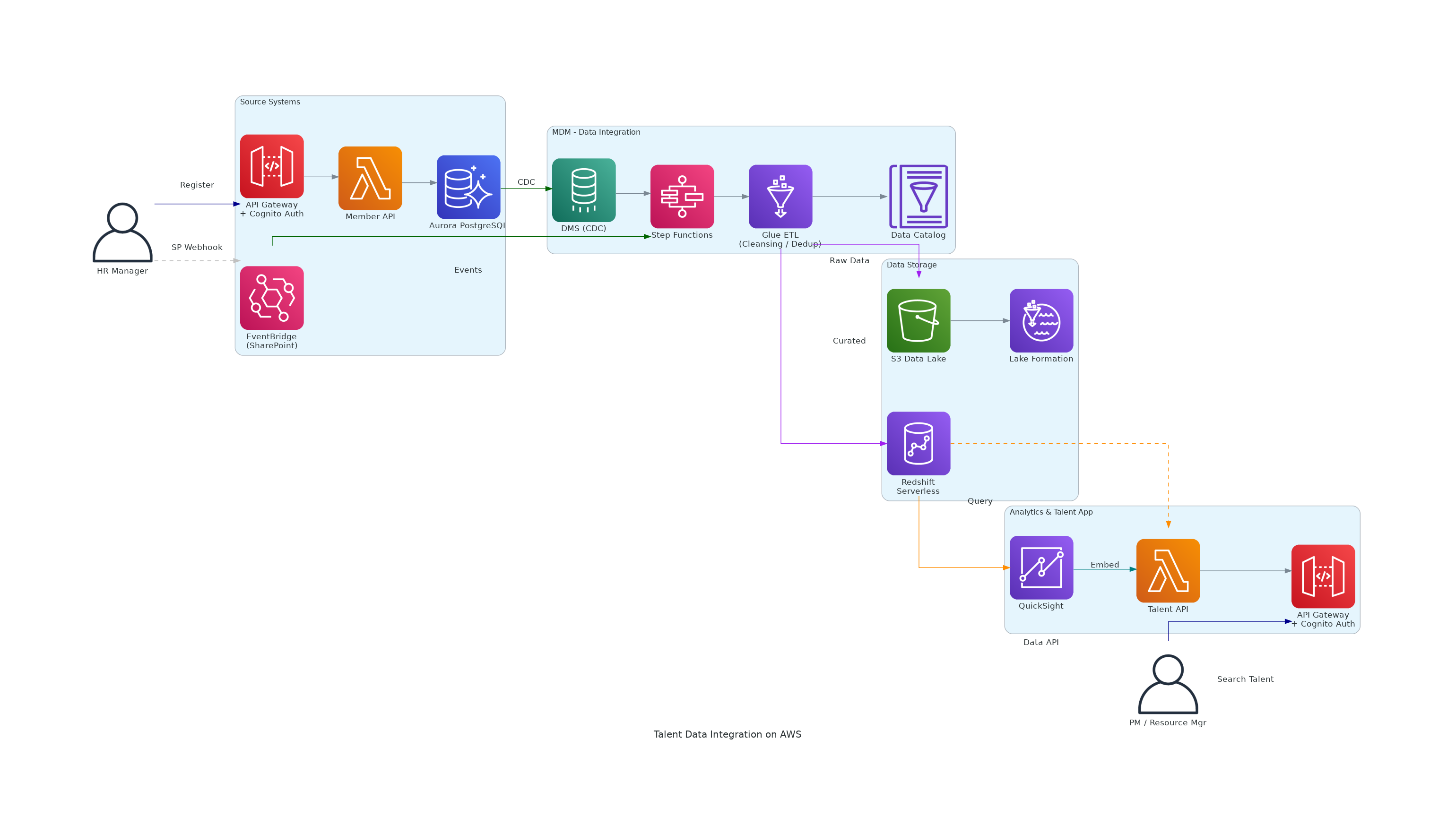 Talent Data Integration on AWS